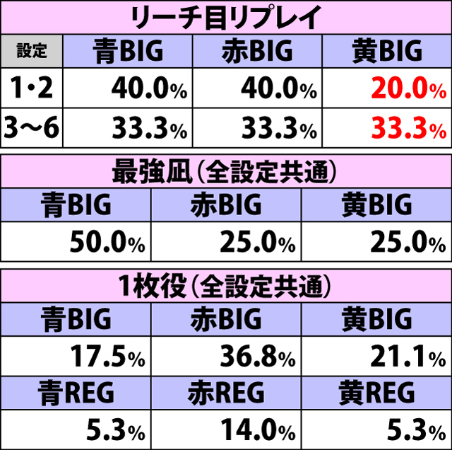 2.4.1 重複契機別・ボーナス比率(2ページ目)