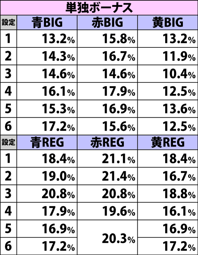 2.3.1 重複契機別・ボーナス比率(3ページ目)