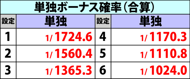 2.3.1 重複契機別・ボーナス比率(3ページ目)
