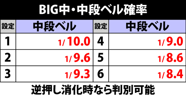 2.6.1 BIG中・中段ベル確率