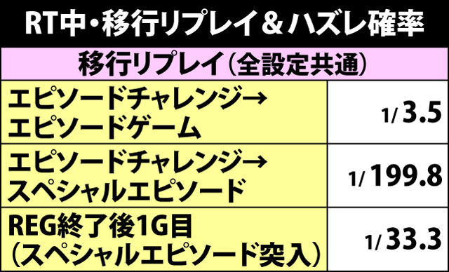2.7.1 RT中・移行リプレイ&ハズレ確率