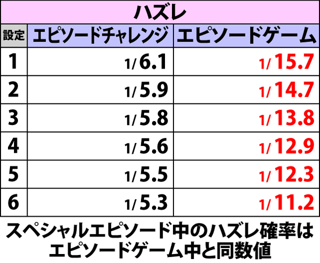 2.7.1 RT中・移行リプレイ&ハズレ確率