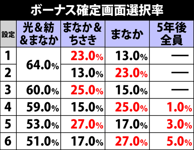 3.2.1 ボーナス確定画面選択率