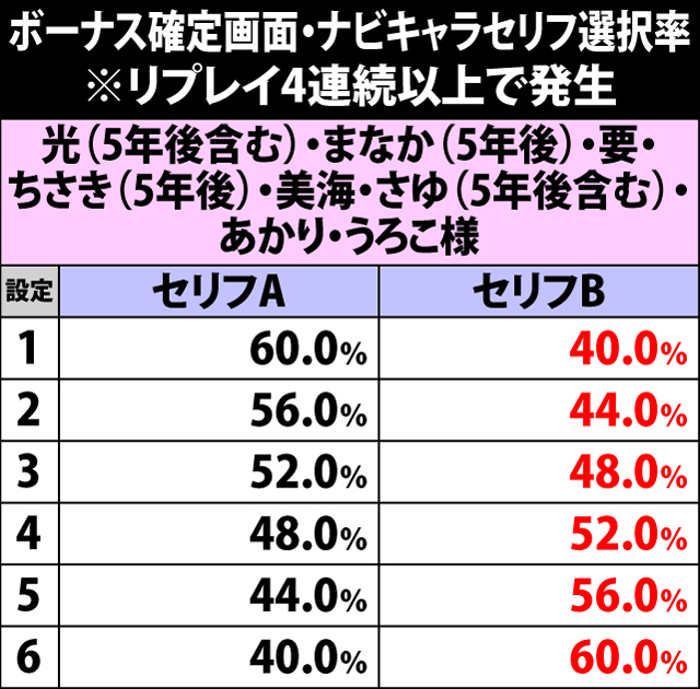 3.4.1 ボーナス確定画面・ナビキャラセリフ選択率