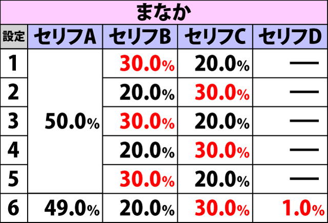 3.4.1 ボーナス確定画面・ナビキャラセリフ選択率