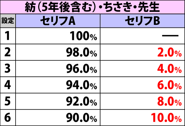 3.3.1 ボーナス確定画面・ナビキャラセリフ選択率(2ページ目)