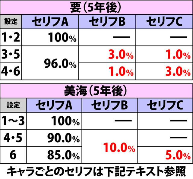 3.3.1 ボーナス確定画面・ナビキャラセリフ選択率(2ページ目)
