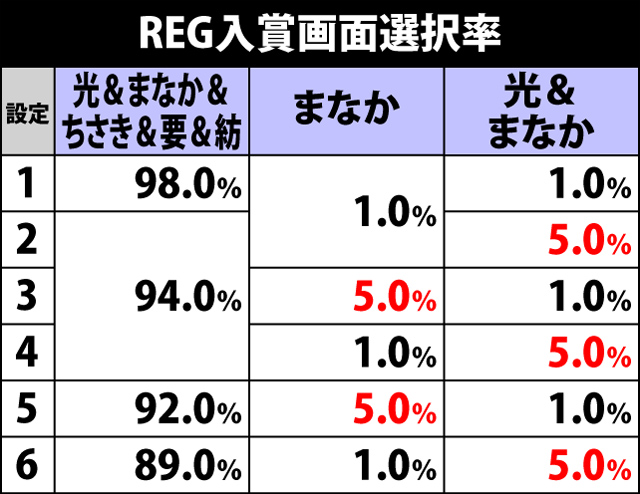 3.5.1 REGボーナス入賞画面選択率