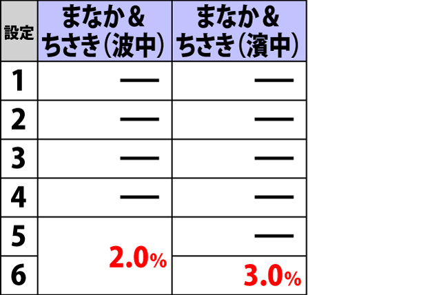 3.5.1 REGボーナス入賞画面選択率