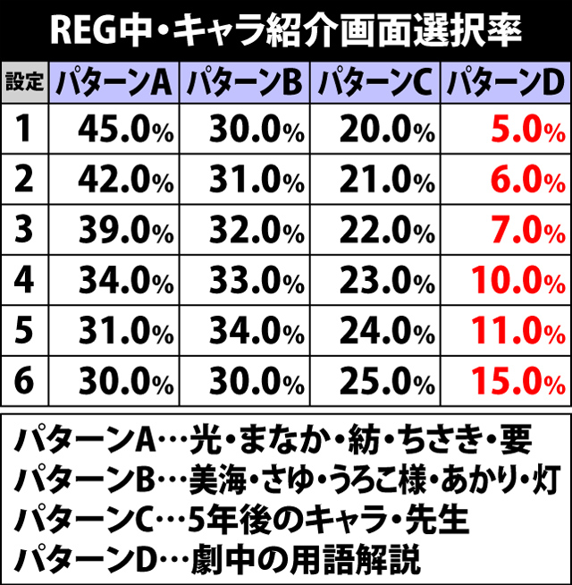 3.6.1 REG中・キャラ紹介画面選択率