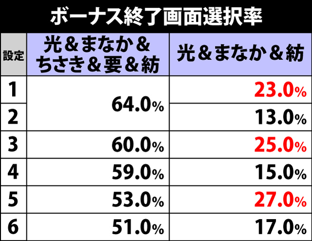3.7.1 ボーナス終了画面選択率