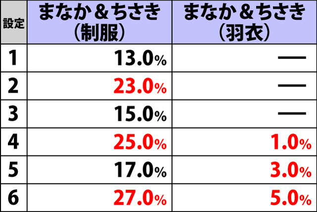 3.7.1 ボーナス終了画面選択率