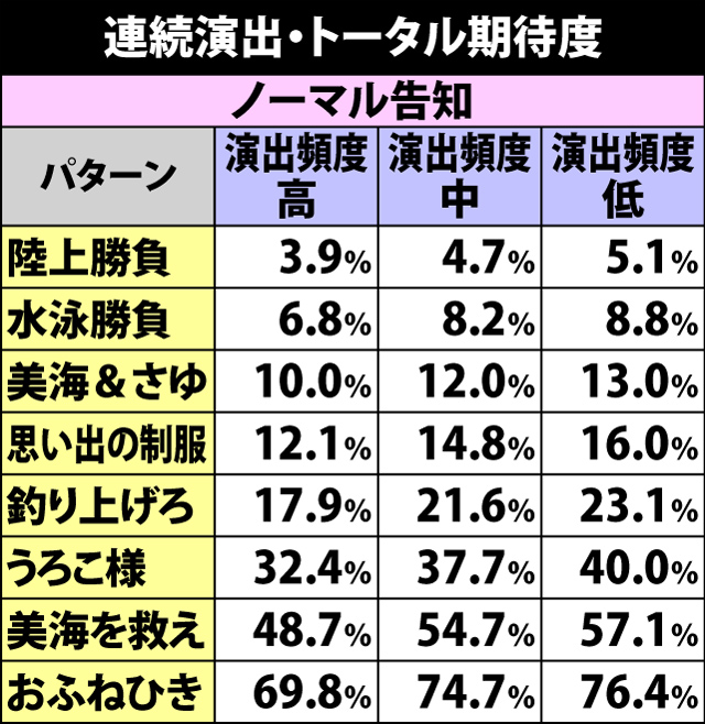 3.9.1 連続演出の期待度