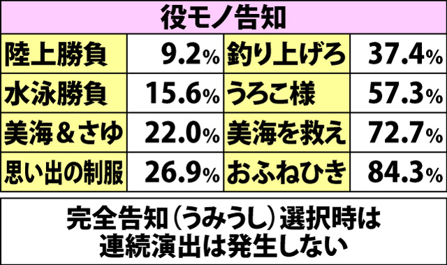 3.8.1 連続演出の期待度(2ページ目)