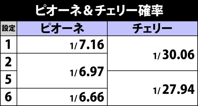 2.1.1 ピオーネ&チェリー確率