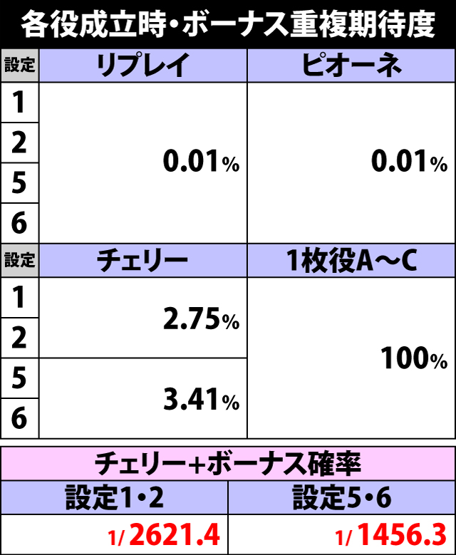 2.2.1 各役成立時・ボーナス重複期待度