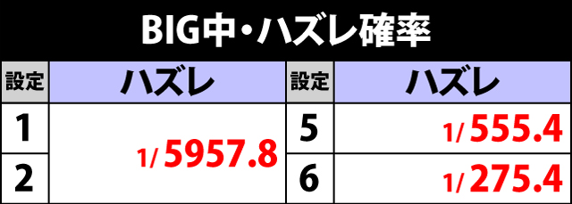 2.3.1 BIG中・ハズレ確率