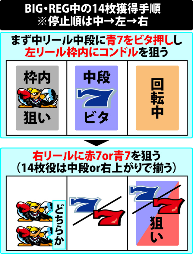 ボーナス中の打ち方