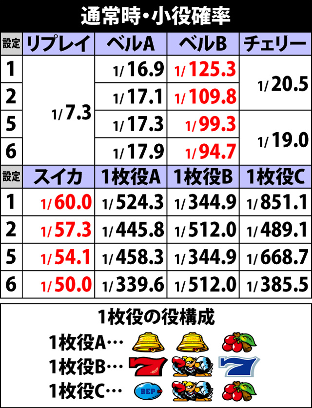 2.1.1 通常時・小役確率