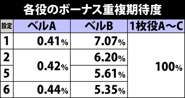 2.4.1 ボーナスフラグ詳細確率