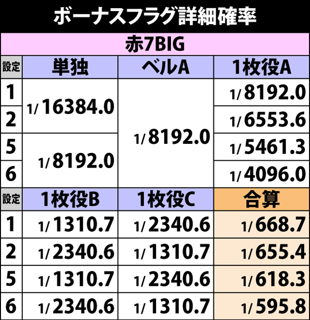 2.4.1 ボーナスフラグ詳細確率