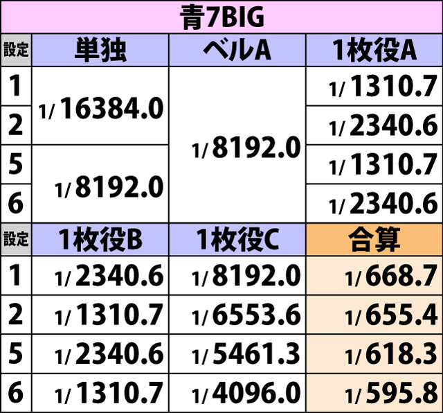 2.3.1 ボーナスフラグ詳細確率(2ページ目)