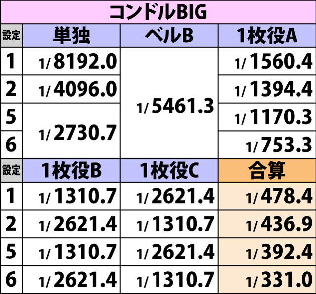 2.3.1 ボーナスフラグ詳細確率(2ページ目)