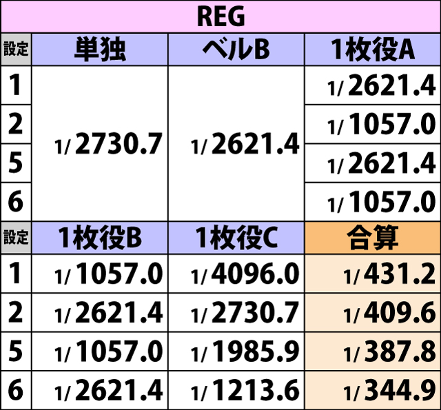 2.2.1 ボーナスフラグ詳細確率 (3ページ目)