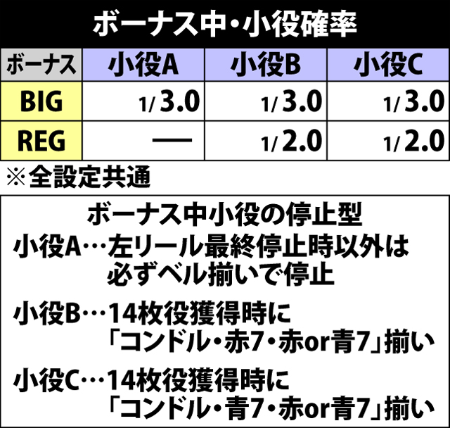 2.5.1 ボーナス中・小役確率