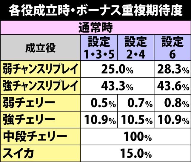 4.4.1 各役成立時・ボーナス重複期待度
