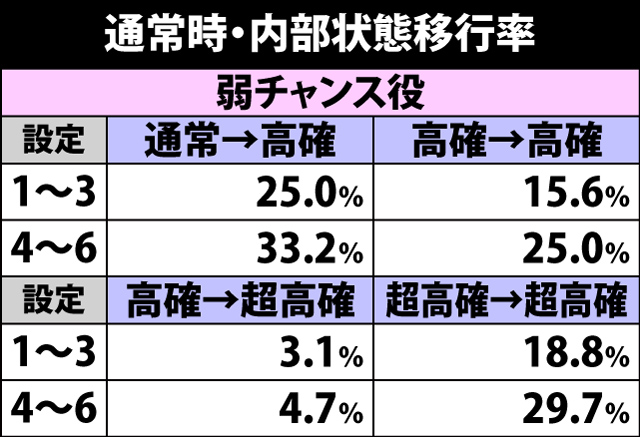 4.6.1 通常時・内部状態移行率