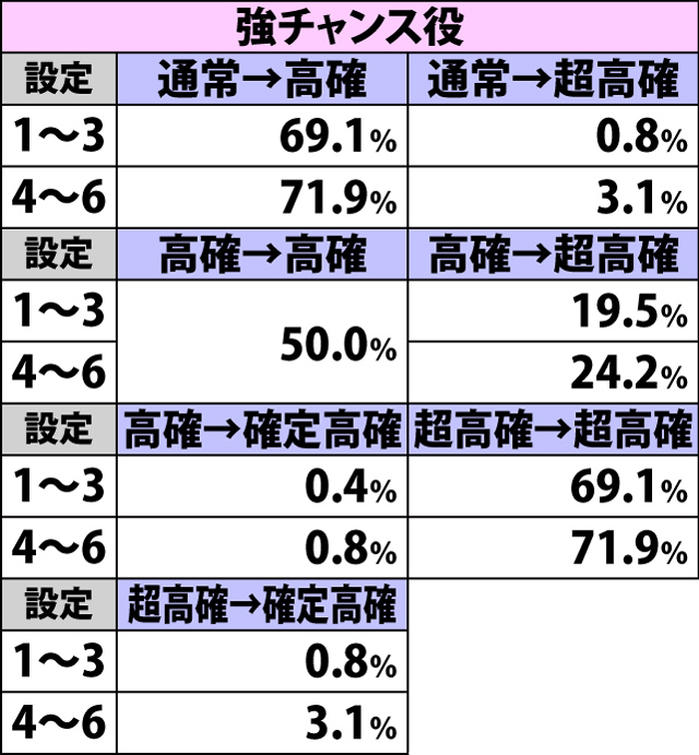 4.6.1 通常時・内部状態移行率