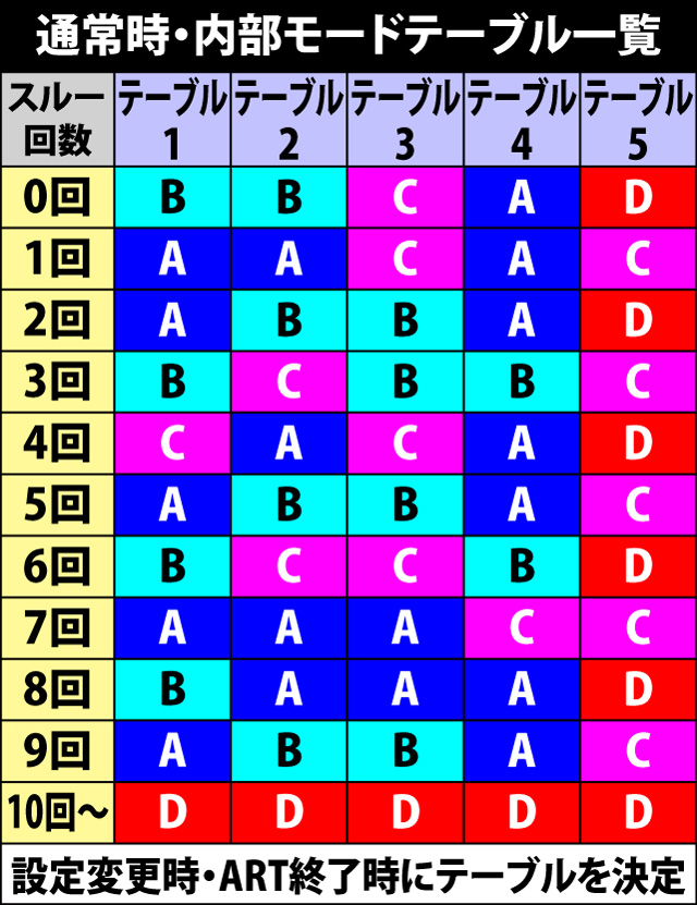 4.7.1 通常時・内部モードテーブル一覧&移行率