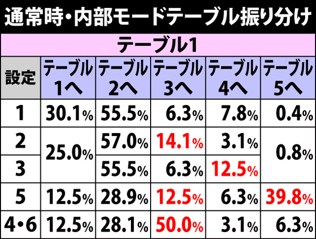 4.9.1 内部モードテーブル移行率