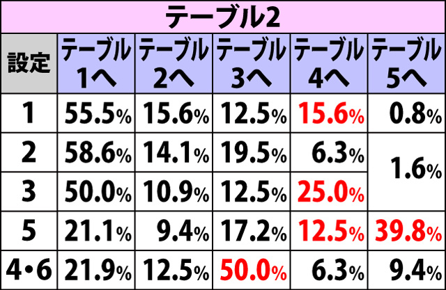 4.9.1 内部モードテーブル移行率