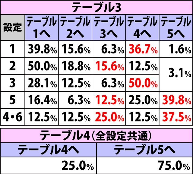 4.8.1 内部モードテーブル移行率(2ページ目)