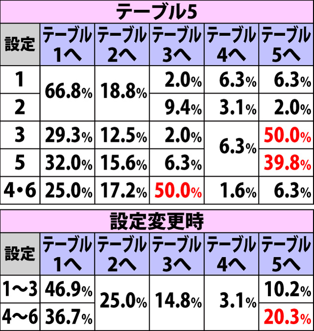 4.8.1 内部モードテーブル移行率(2ページ目)