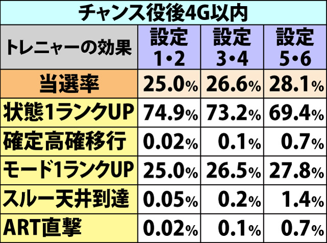 4.13.1 トレニャーシステム・当選率&種別振り分け