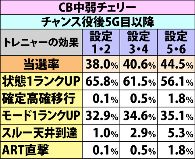4.12.1 トレニャーシステム・当選率&種別振り分け(2ページ目)