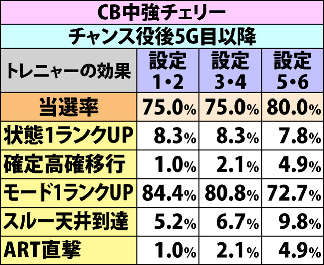 4.11.1 トレニャーシステム・当選率&種別振り分け(3ページ目)