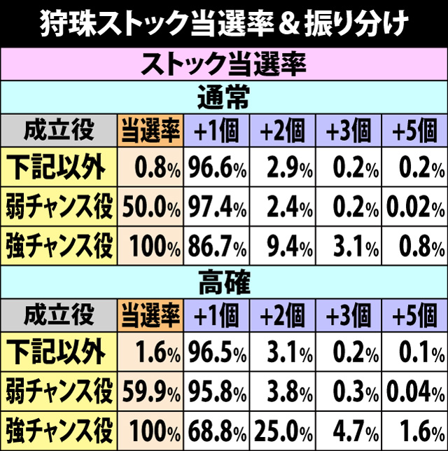 6.16.1 狩珠ストック当選率&振り分け