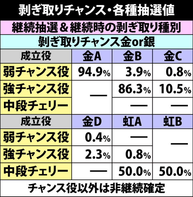 6.18.1 剥ぎ取りチャンス・各種抽選値