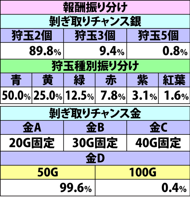 6.18.1 剥ぎ取りチャンス・各種抽選値