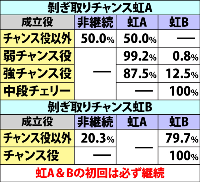 6.17.1 剥ぎ取りチャンス・各種抽選値(2ページ目)