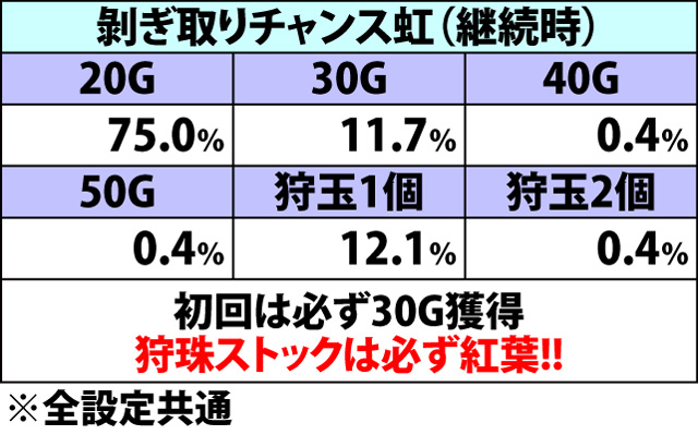 6.17.1 剥ぎ取りチャンス・各種抽選値(2ページ目)