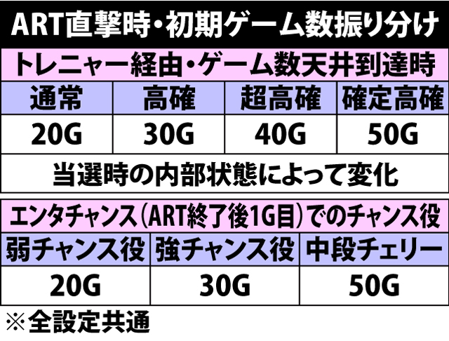 6.14.1 ART直撃時・初期ゲーム数振り分け