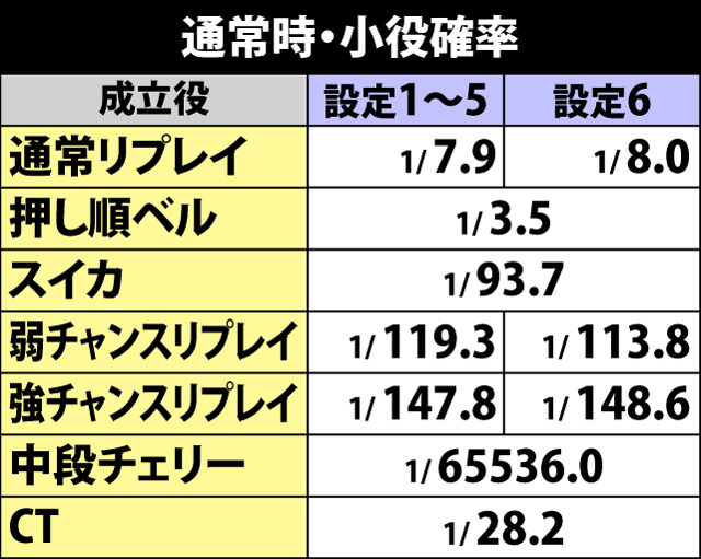 4.1.1 通常時・小役確率