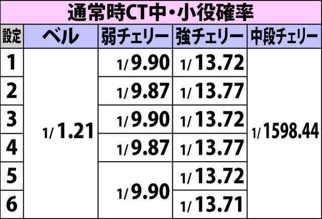 4.1.1 通常時・小役確率