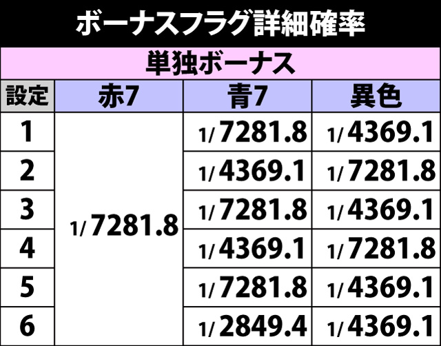 4.3.1 ボーナスフラグ・詳細確率