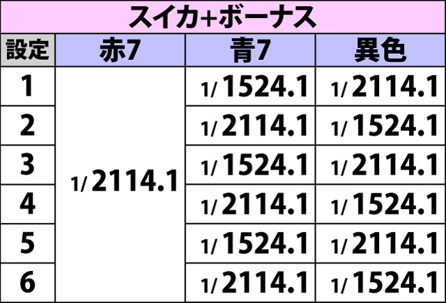 4.3.1 ボーナスフラグ・詳細確率
